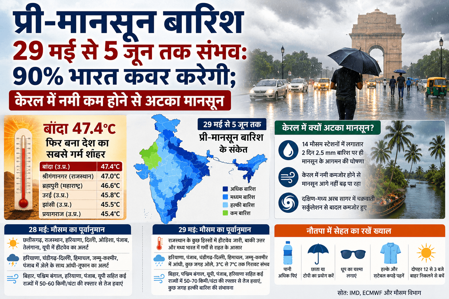 29 मई से 5 जून तक देश के 90% हिस्से में प्री-मानसून बारिश के संकेत, केरल में कमजोर नमी से अटका मानसून